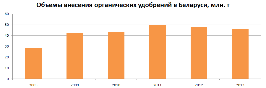 Объемы внесения органических удобрений в Беларуси