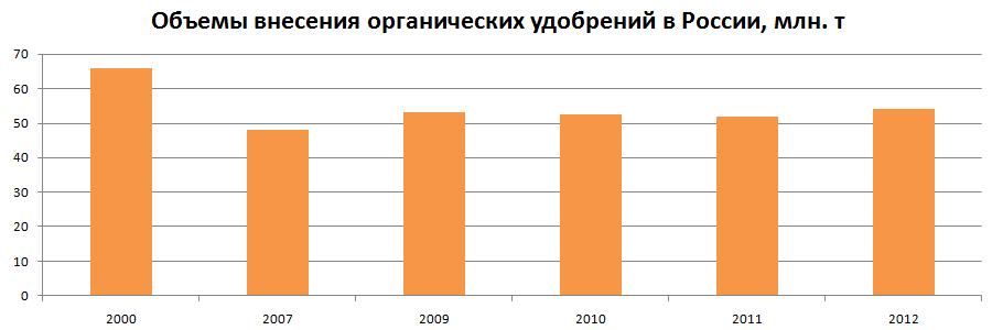 Объемы внесения органических удобрений в России