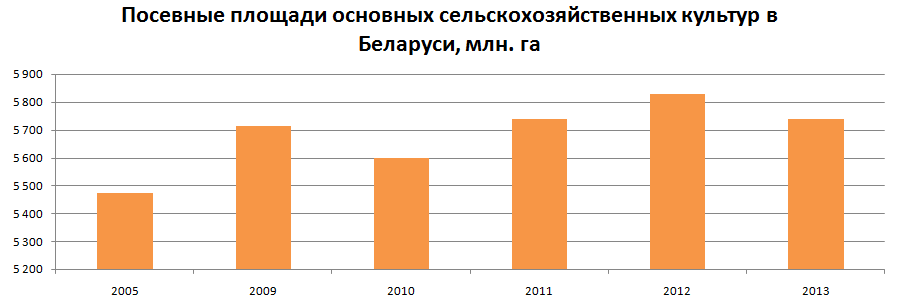 Посевные площади основных сельскохозяйственных культур в Беларуси