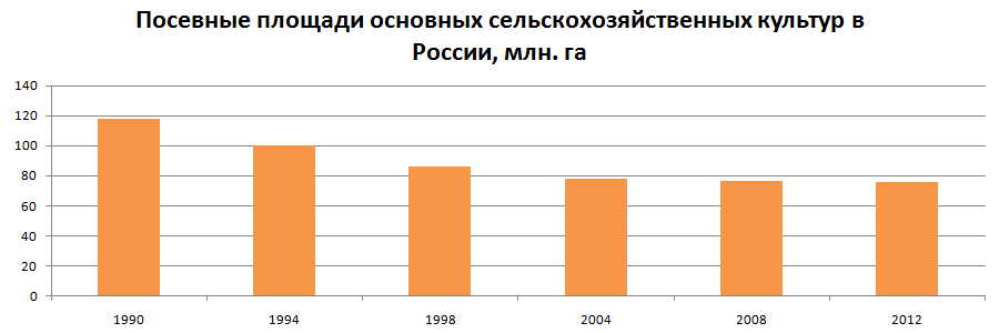Посевные площади основных сельскохозяйственных культур в России